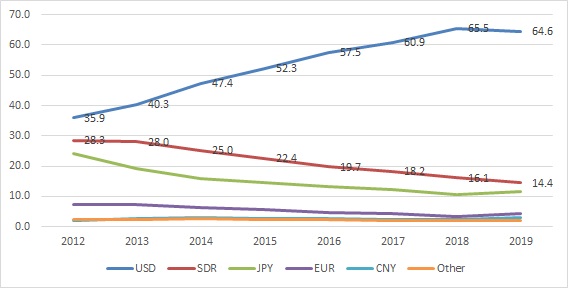 DebtStock2019 Currencies