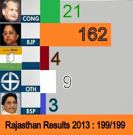 Rajasthan_Election_Results_2013.jpg