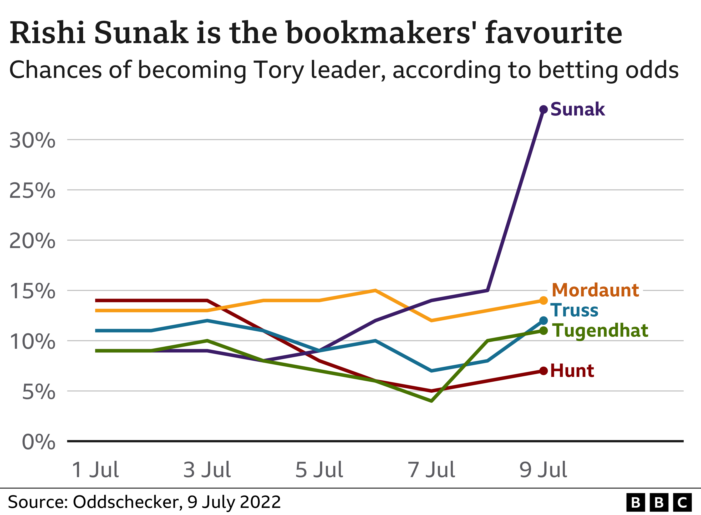 Chart showing bookmakers' odds on Conservative Party leadership candidates' odds on Conservative Party leadership candidates