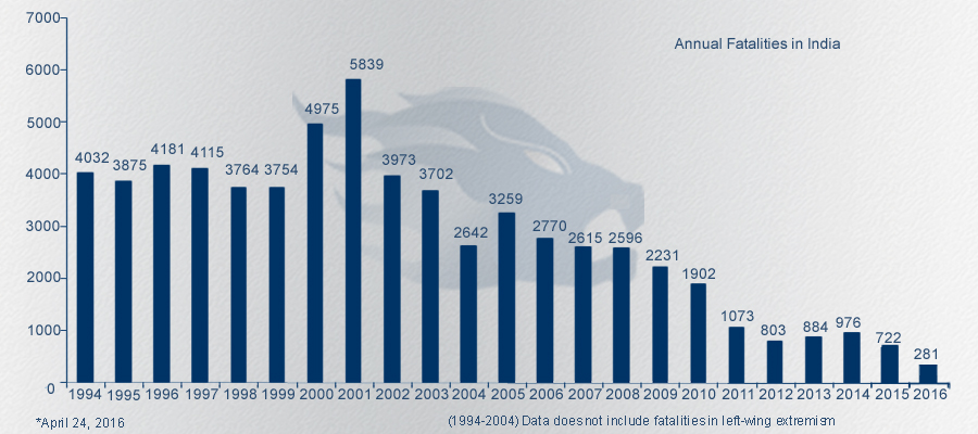 indiafatalities1994-2016.jpg