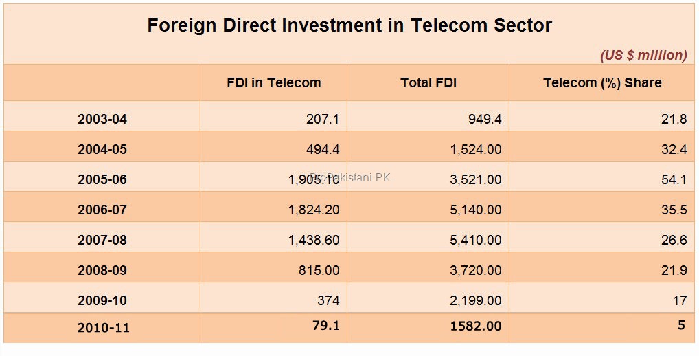 FDI_Telecom.jpg