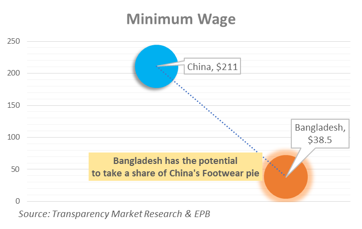 Minimum Wage Footwear