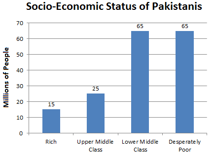 Socio-Economic_Status_of_Pakistanis.png