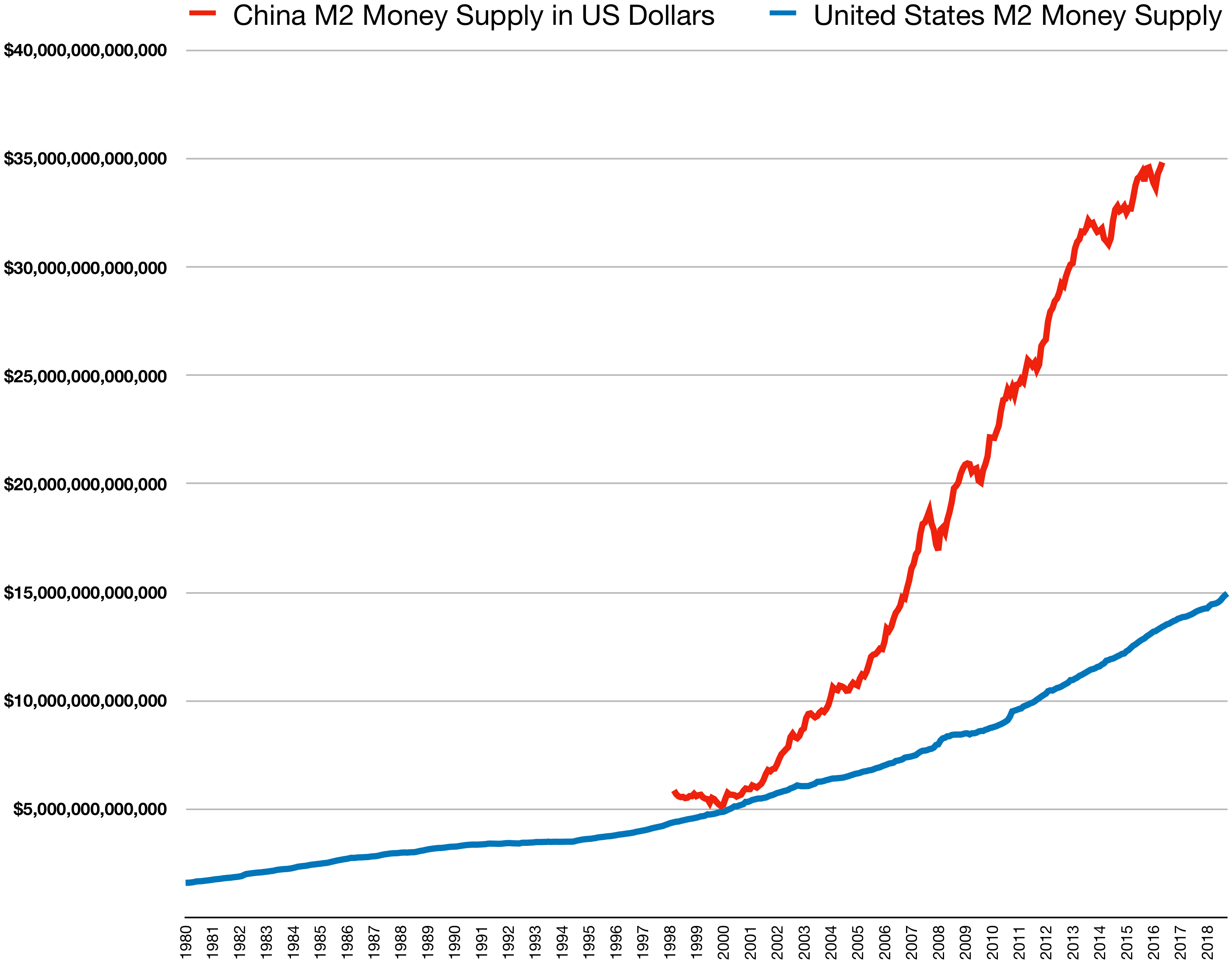 China_M2_money_supply_vs_USA_money_supply.png