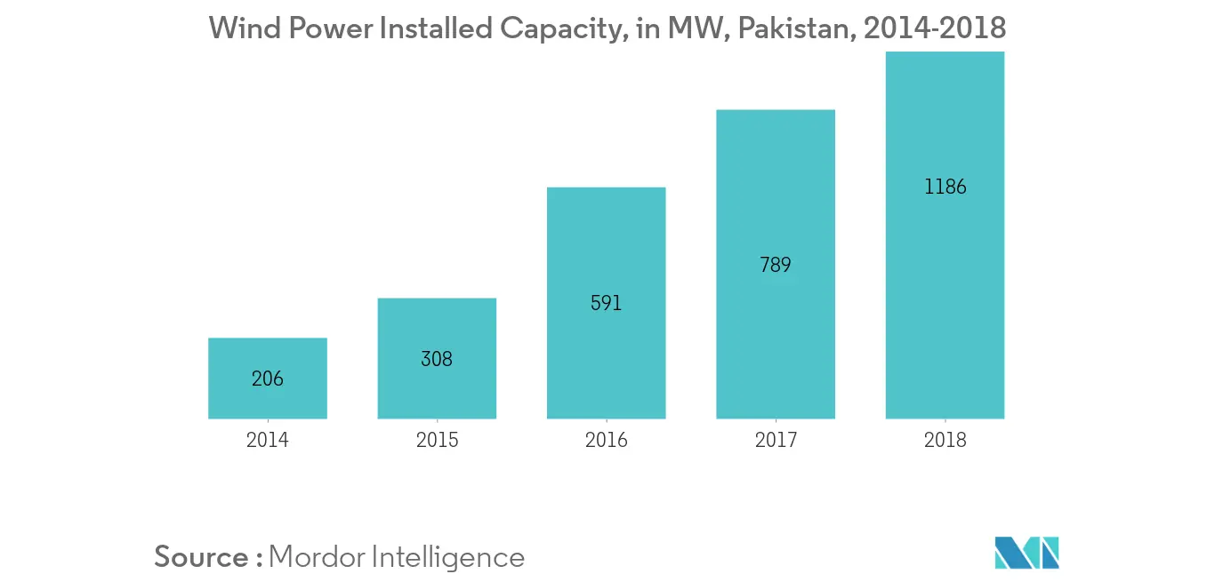 Pakistan Wind Energy Market