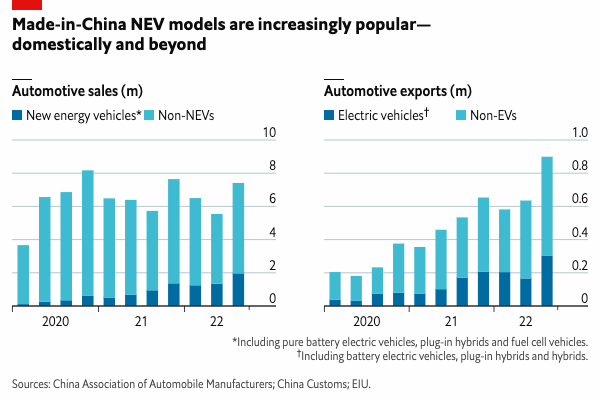 Charts showing automotive sales and exports in China.