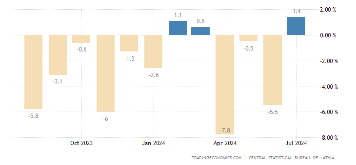 latvia-industrial-production.png