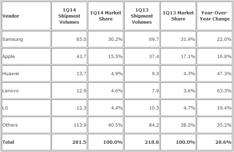 idc_q1_2014_smartphones.png