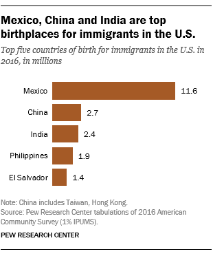 FT_18.09.12_ImmigrantsKeyFindings_mexico-china-india-top-birthplaces.png