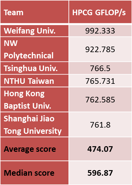 asc17-hpcg-results.png