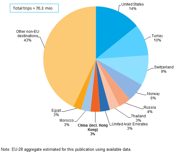 Top-10_non-EU_destinations_for_tourism_trips_of_EU_residents%2C_EU-28%2C_2016_%28%25%29.png