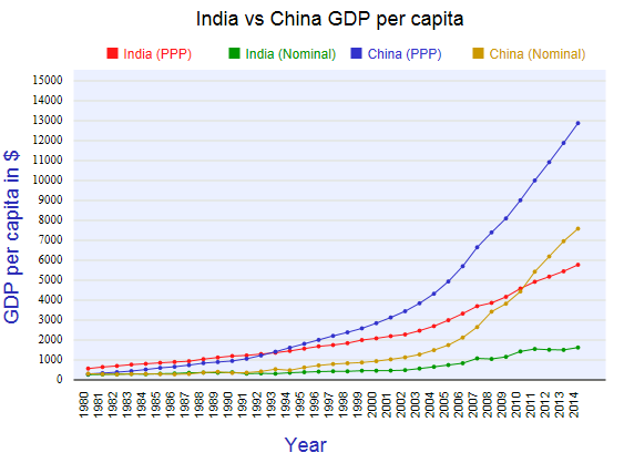 india-china-gdp-capita.png