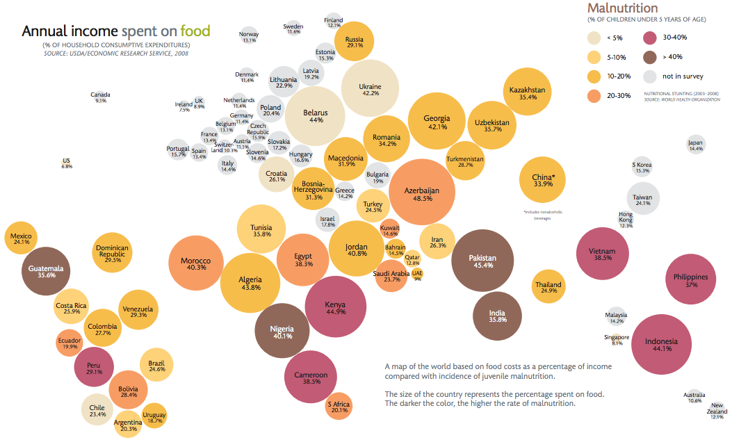 food_expenditures_and_malnutrition.png