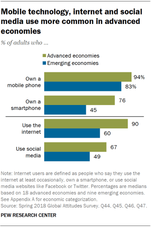 PG_Global-technology-use-2018_2019-02-05_0-02.png