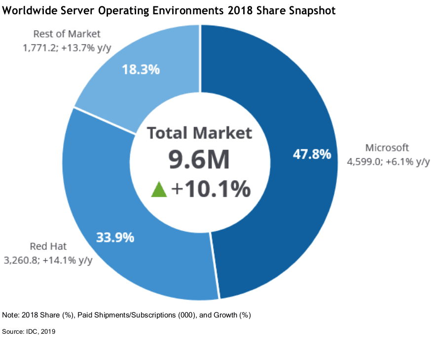 Server Operating System Market Share