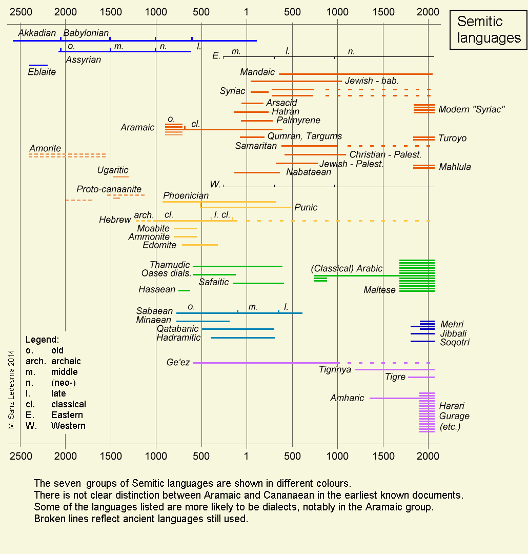 Semitic_languages_-_Chronology.png