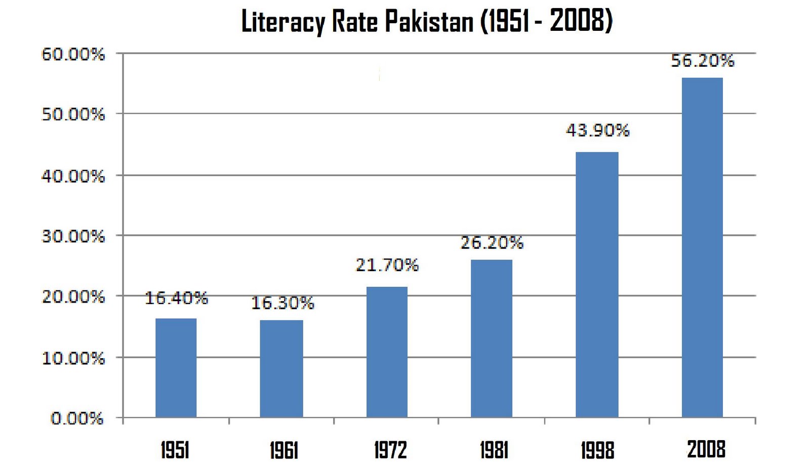 Literacy%2BRate%2BPak%2B(1951%2B-%2B2008).jpg