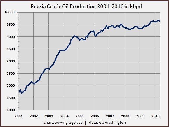 saupload_russia_crude_oil_production_2001_2010.jpg