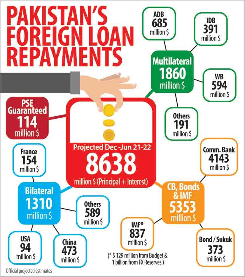 Pakistan to repay foreign loans worth $8.638b till June as vulnerabilities multiply