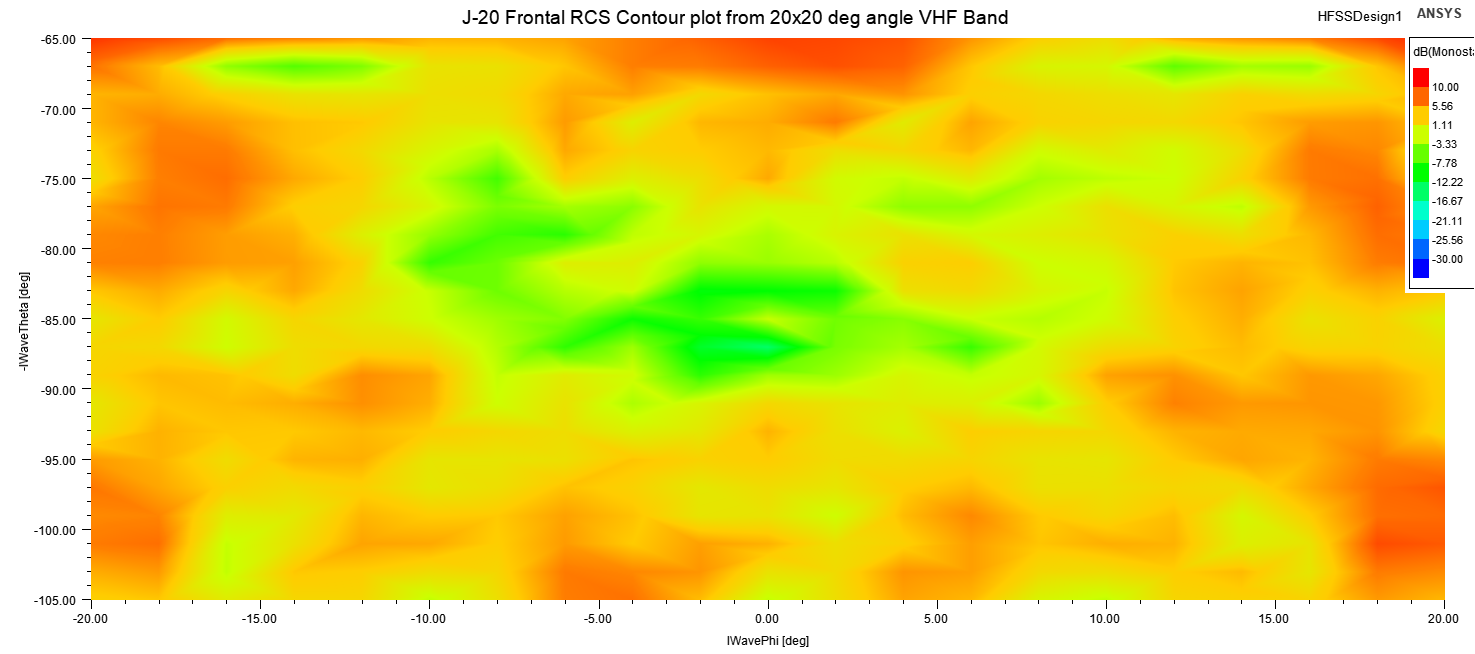 J-20 Frontal RCS Contour plot from 20x20 deg angle VHF Band