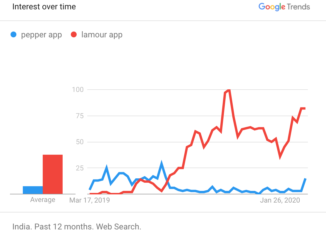 google-trends-pepper-lamour.png