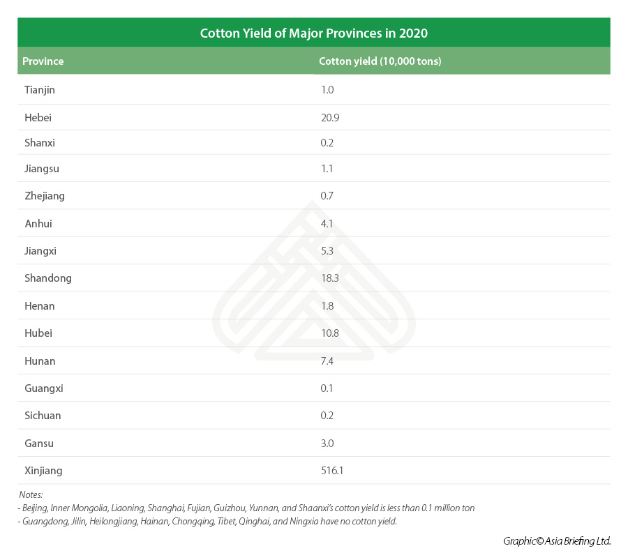 cotton yield of chinese provinces