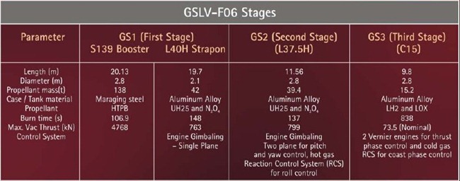 GSLV-F06-ISRO-01-Ignition-Time-Altit.jpg