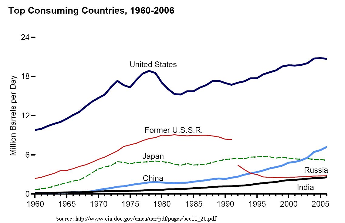 EIA_petroleum_consumption_of_selected_nations_1960-2005.png