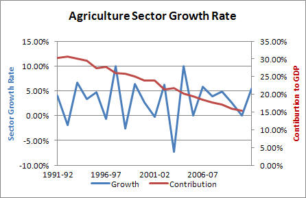 agri_growth_2011.jpg