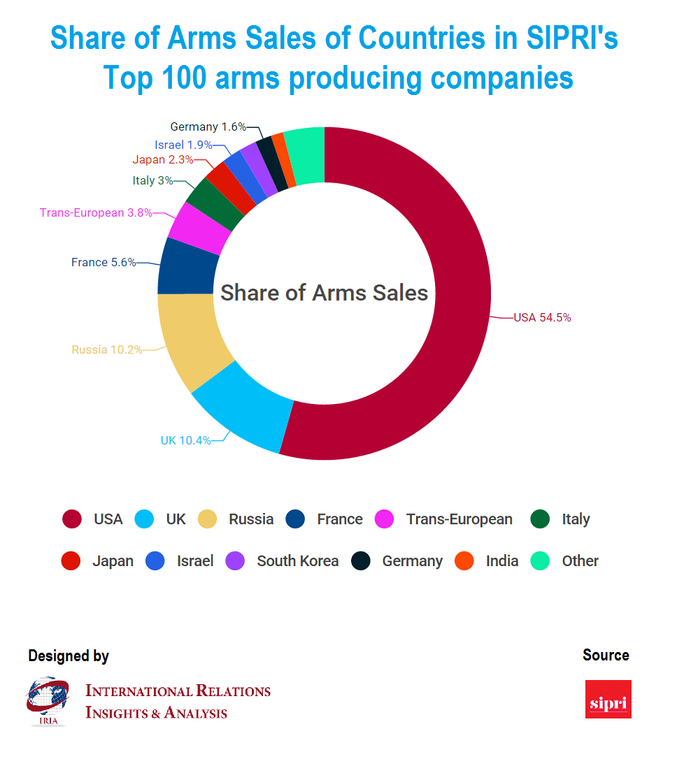 arms-sale-by-country-IRIA-infograph.png