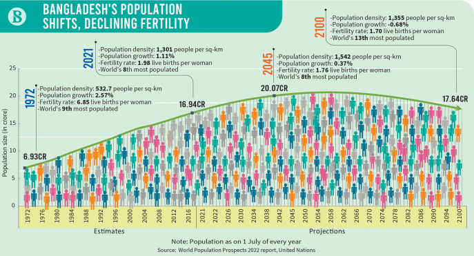 bangladeshs-population-shifts-declining-fertility.png