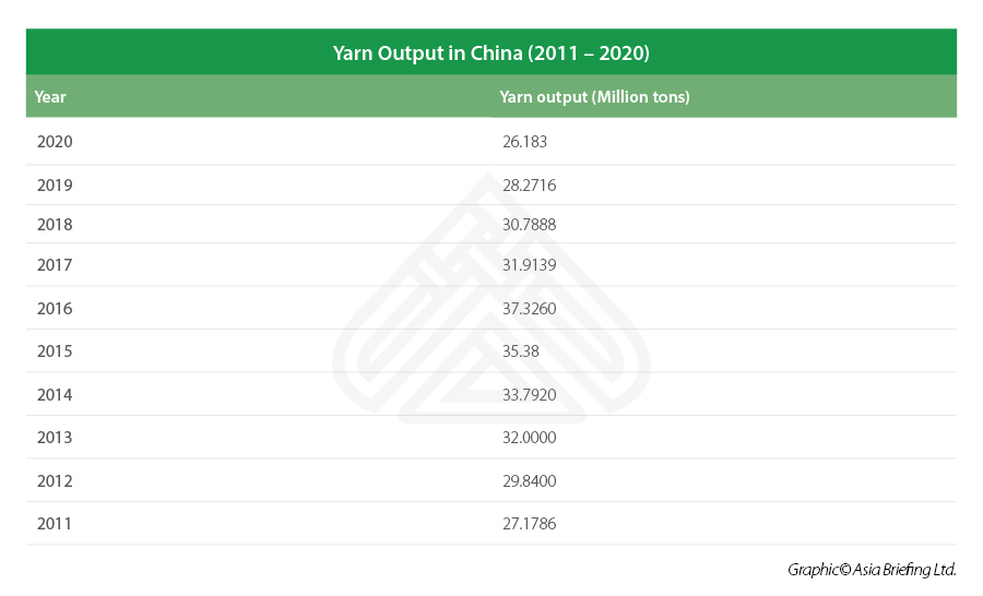 china yarn output 2011-2020