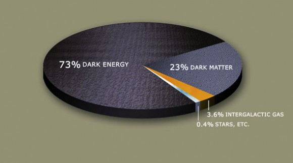 dark_matter_energy_pie-e1344974875987.jpeg