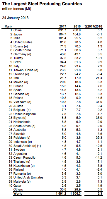 Largest%2BSteel%2BProducers%2Bin%2Bthe%2BWorld.png