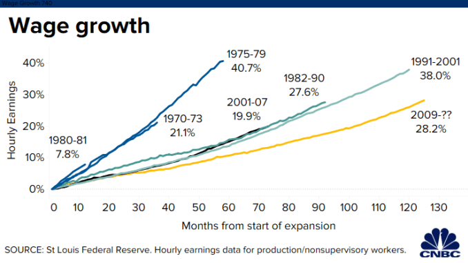 106303084-157677560326420191219wagegrowth740.png