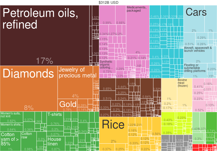 2014_India_Products_Export_Treemap.png