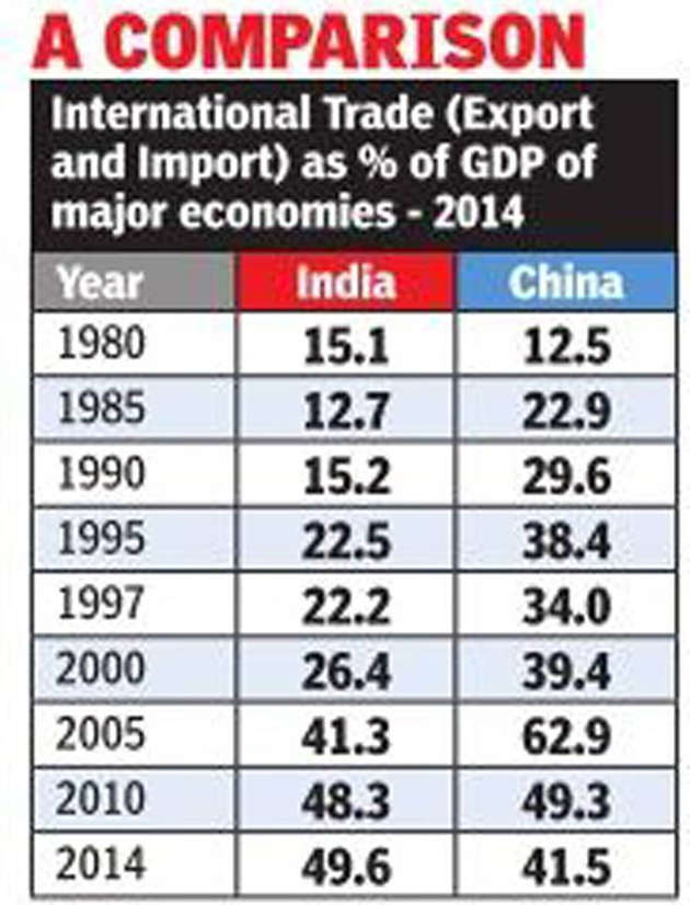 indias-trade-gdp-ratio-higher-than-us-chinas.jpg