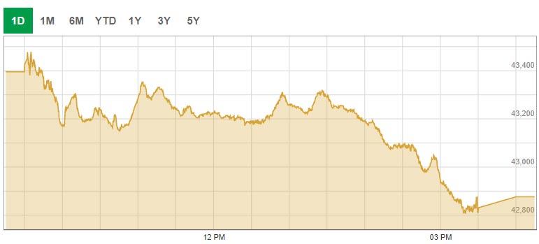 Benchmark KSE-100 index trading curve. — PSX data portal