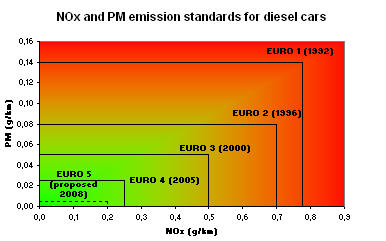 Euronorms_Diesel.png