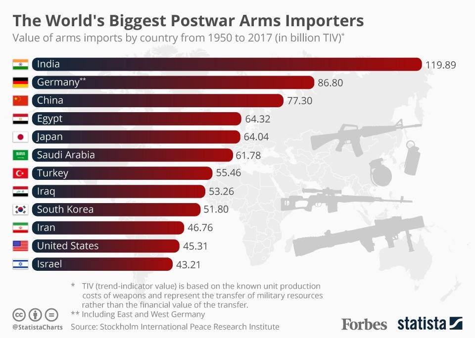 https%3A%2F%2Fblogs-images.forbes.com%2Fniallmccarthy%2Ffiles%2F2018%2F03%2F20180312_Arms_Transfers.jpg