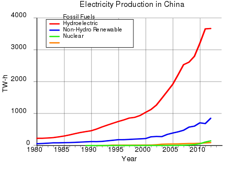 461px-Electricity_Production_in_China.svg.png