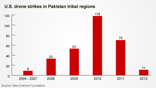 120326093233-chart-drone-strikes-pakistan-story-top.jpg