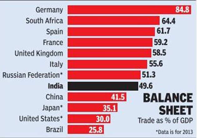indias-trade-gdp-ratio-higher-than-us-chinas.jpg