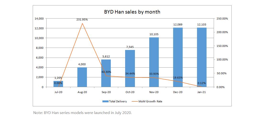 BYD Han sells 12,103 units in January, above 10,000 for 3 consecutive months-cnEVpost