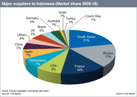161031_Indonesia_defence_market.jpg