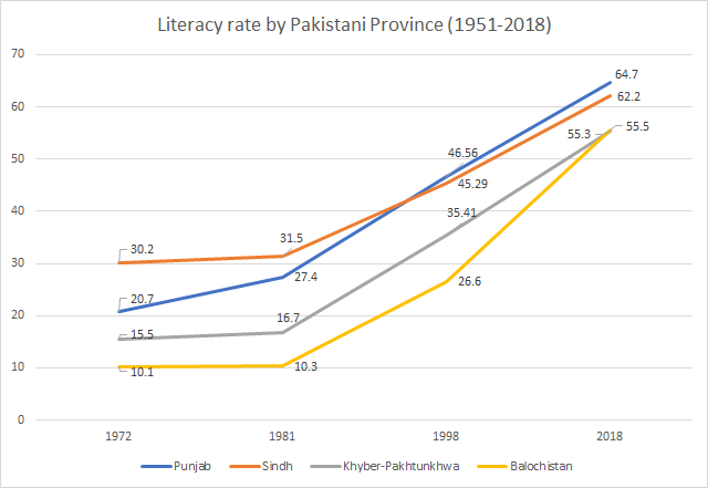 Literacy_rate_by_Pakistani_Province_1951-2018.png