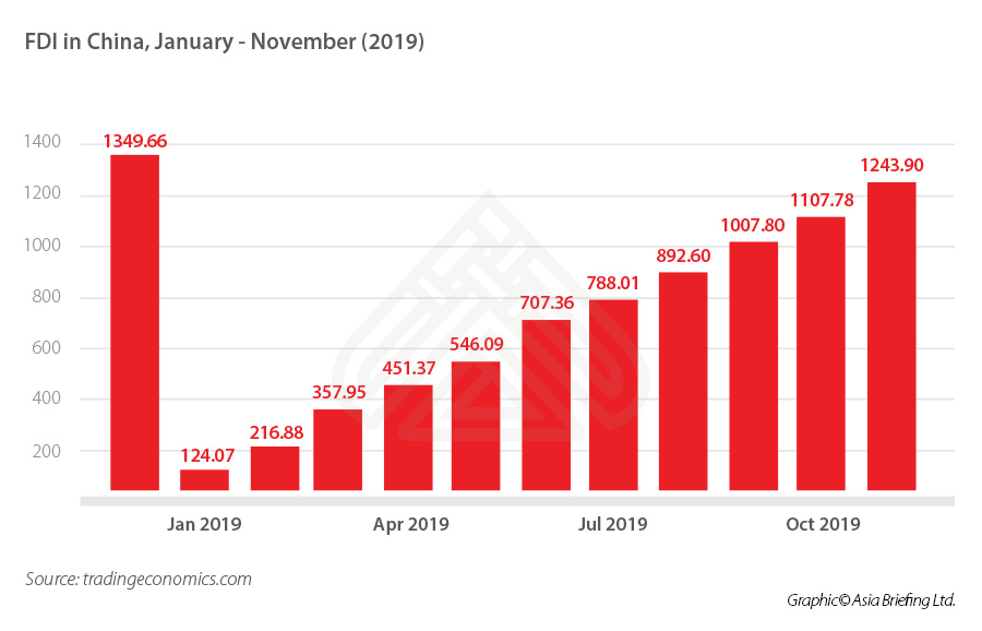 FDI-in-China-January-November-2019.jpg