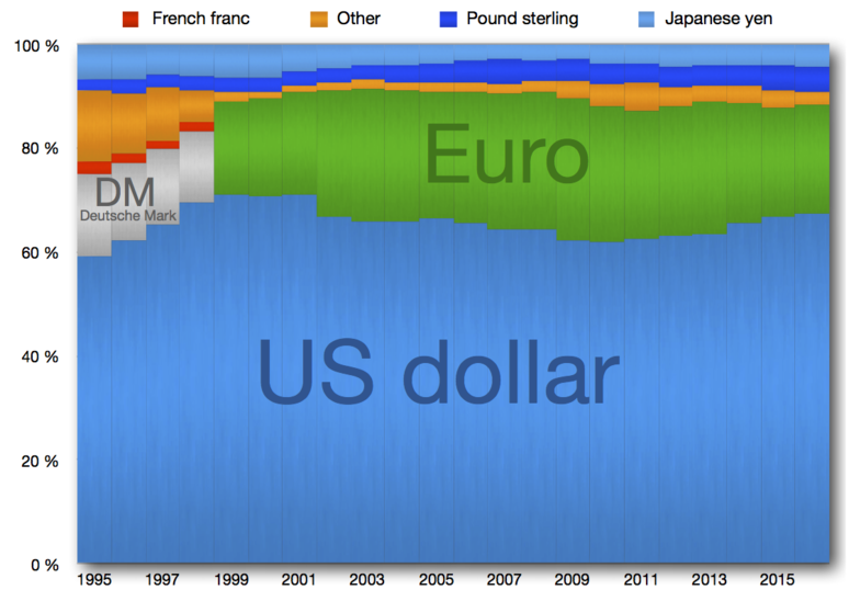 774px-Global_Reserve_Currencies.png