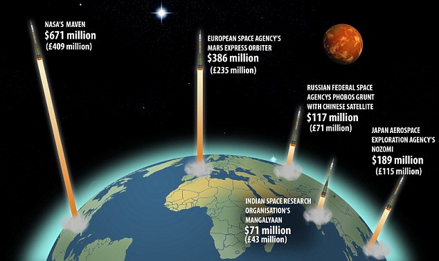 1411557674206_wps_11_Mars_missions_costs_graph.jpg