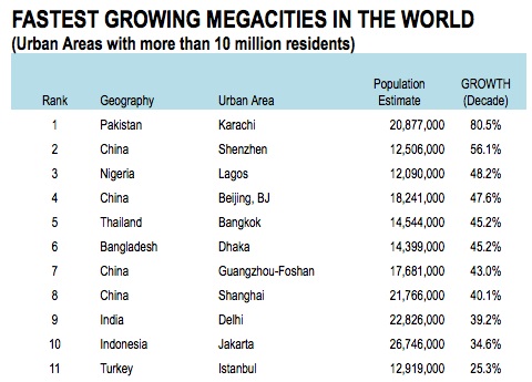 fastest-growing-megacities.jpg